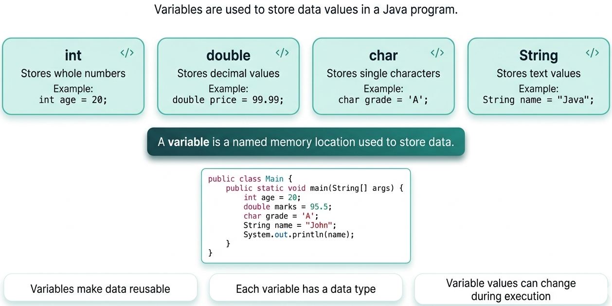 Variables in Java
